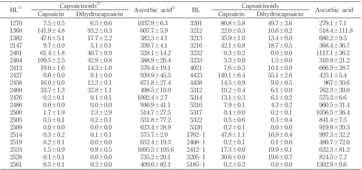 Table 1. Contents of capsaicinoids and ascorbic acid in pepper (Capsicum annuum L.) breeding lines