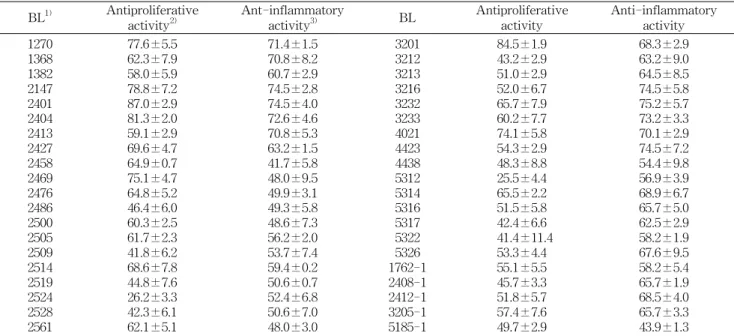 Table 3. Antiproliferative and anti-inflammatory activity of pepper (Capsicum annuum L.) breeding lines BL 1) Antiproliferative activity 2) Ant-inflammatoryactivity3) BL Antiproliferativeactivity Anti-inflammatoryactivity 1270 1368 1382 2147 2401 2404 2413
