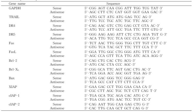 Table 1. Sequence of primers used for RT-PCR