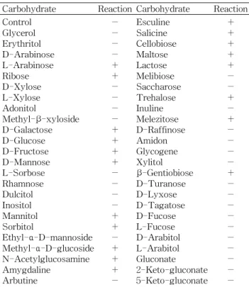 Table 1. Carbohydrate fermentation of the strain 310-7 iso- iso-lated from Kimchi