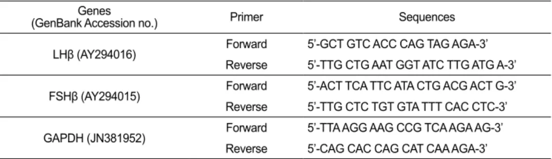 Table 1.  Primers used for quantitative real-time PCR analysis Genes