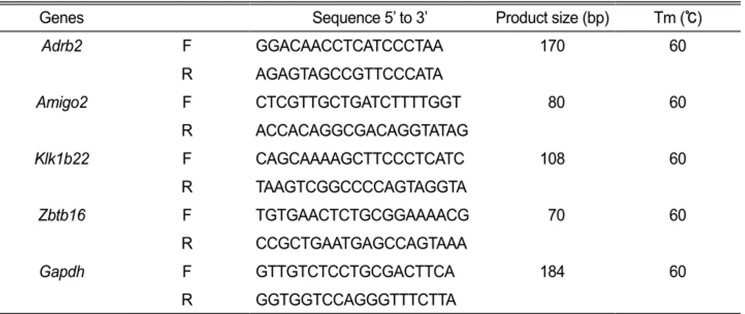 Table 1.  A list of primers for real time qPCR