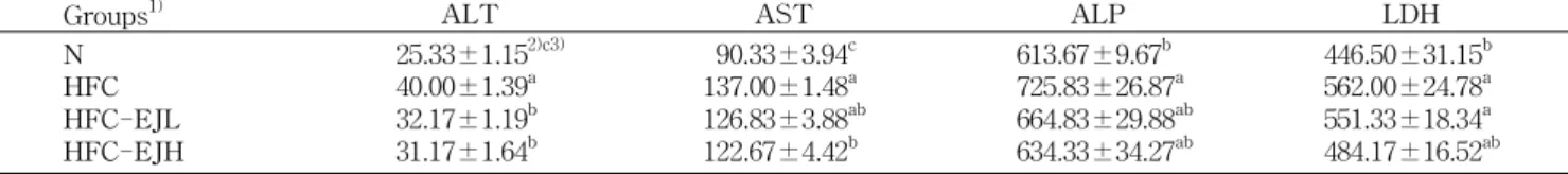 Table 3. Activities of ALT, AST, ALP and LDH in serum of rats fed a high-fat/high-cholesterol diet containing Eriobotrya