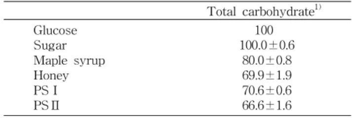 Table 1. Content of total phenolics in PSⅠ and PSⅡ (mg/g) Total phenolics 1) Glucose Sugar Maple syrup Honey PSⅠ PSⅡ 0.14±0.10.14±0.10.53±0.10.27±0.10.30±0.10.62±0.2