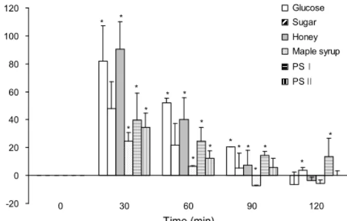 Fig. 2. Effect of experimental diets on oral glucose tolerance test (OGTT) in streptozotocin (STZ)-induced diabetic rats.