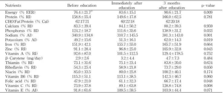Table 3. Nutrient intakes of the subjects between before and after nutrition education