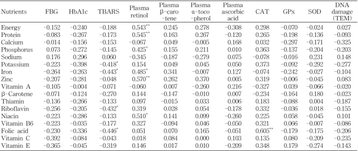 Table 4. Correlation between nutritional and biochemical changes through diabetic education