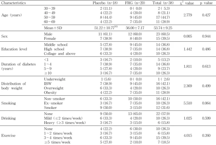 Table 1. General characteristics and lifestyle factors of the subjects N (%)
