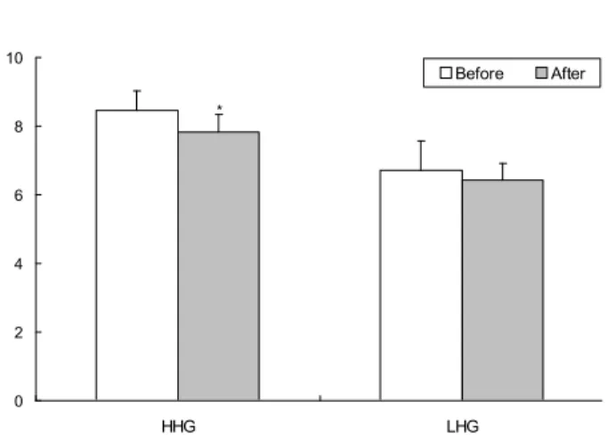 Table 4. Changes in serum lipid levels of the subjects after 12 weeks of FRG supplement