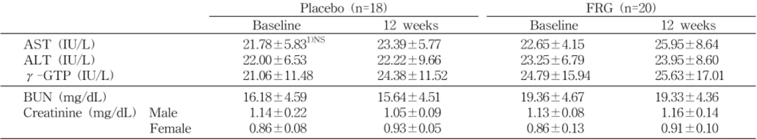 Table 5. Changes in liver and kidney function of the subjects after 12 weeks of FRG supplement