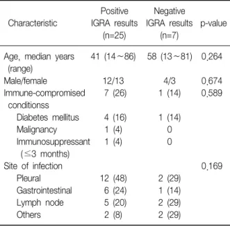 Table 4. Characteristics of patients who had verified cases of  extra-pulmonary  tuberculosis  diagnosed