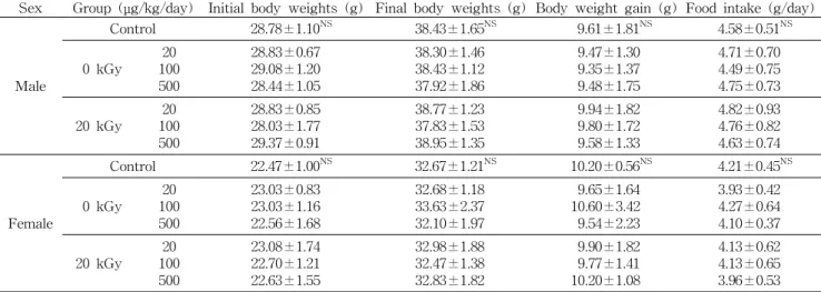 Table 1. Effects of 20 kGy-irradiated cold water extract powder of mistletoe on body weight and food consumption of ICR mouse