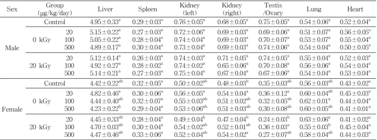 Table 2. Effects of 20 kGy-irradiated cold water extract powder of mistletoe on the organ weight of ICR mouse