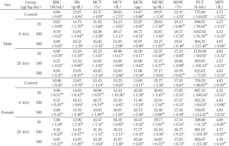 Table 4. Erythrocyte and thrombocyte values in the male and female ICR mouse treated orally with 20 kGy-irradiated cold water extract powder of mistletoe for 3 months