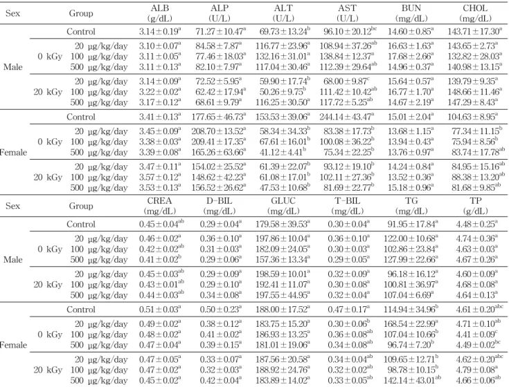 Table 5. Serum biochemical values in the male and female ICR mouse treated orally with 20 kGy-irradiated cold water extract powder of mistletoe for 3 months