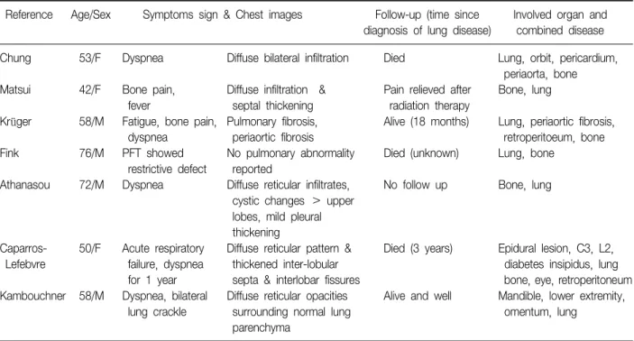 Table  1.  Literature  review:  clinical  and  radiologic  feature  of  patients  with  Erdheim-Chester  disease  with  lung  involvement   Reference Age/Sex Symptoms  sign  &amp;  Chest  images Follow-up  (time  since  Involved  organ  and 