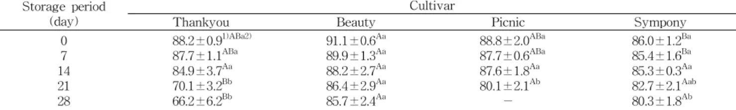Table 4. Moisture content of muskmelon's stem of different cultivars stored at 7 o C Storage period