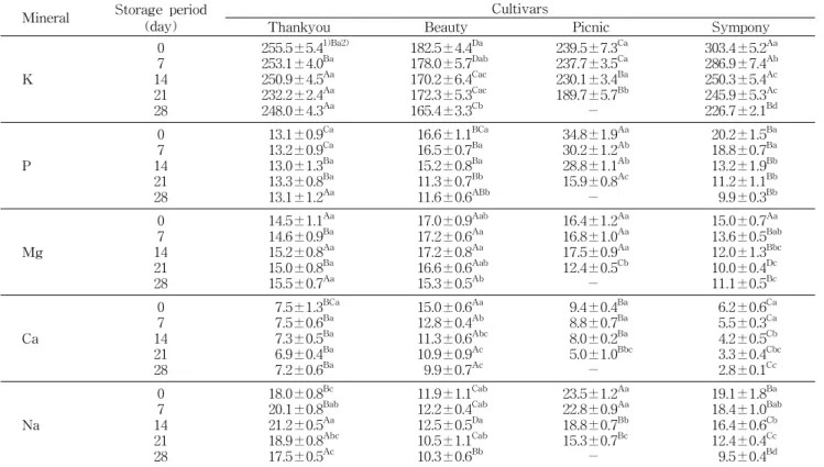 Table 5. Changes in minerals content of muskmelon of different cultivars stored at 7 o C (mg%) Mineral Storage period