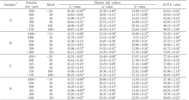Table 4. Hunter Lab and ASTA value of peppers with particle size Samples 1) Particle