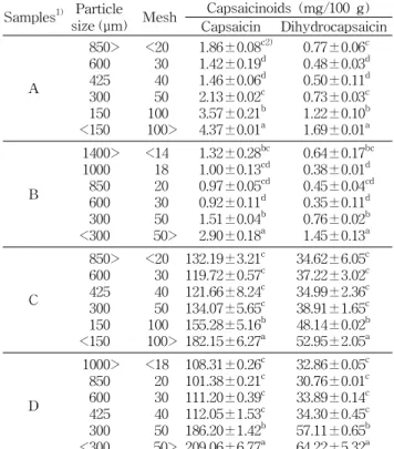 Table 5. Capsaicinoid contents with particle size Samples 1) Particle