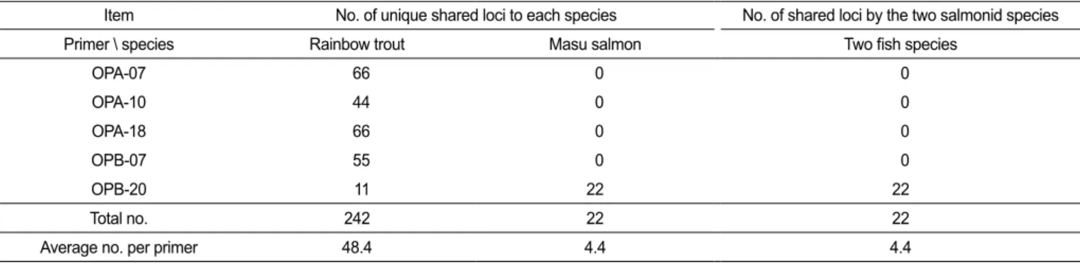 Table 2.   The number of unique shared loci to each species and number of shared loci by the two salmonid species generated by DNA analysis 
