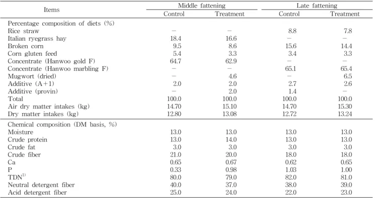 Table 1. Chemical composition of experimental diets