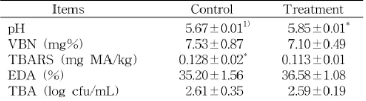 Table 3. Effect of feeding mugwort on Hunter's color of Hanwoo beef