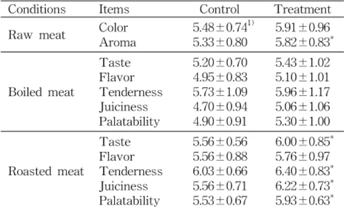 Table 7. Effect of feeding mugwort on sensory score of raw, boiled and roasted Hanwoo beef
