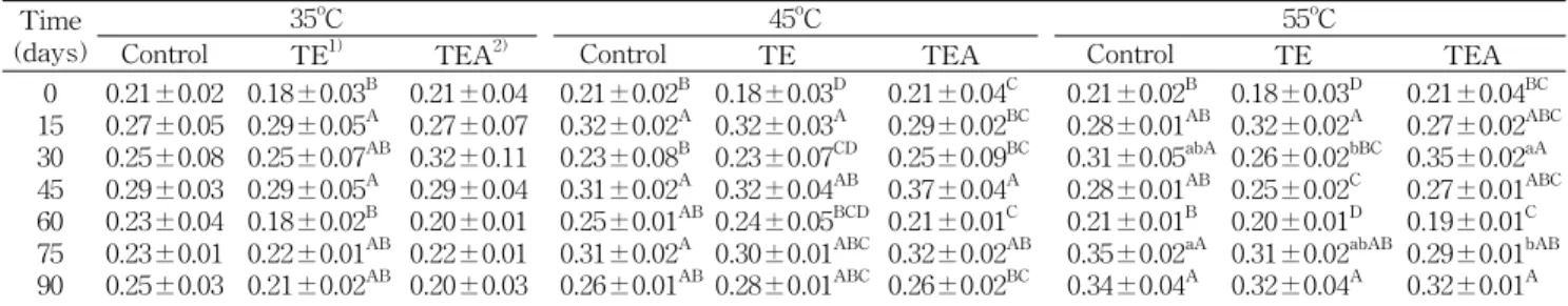 Table 3. Changes of acid values in non-dairy creams during storage
