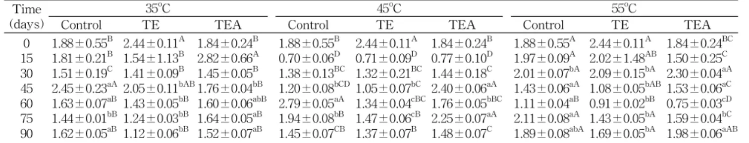 Table 4. Changes of peroxide values in non-dairy creams during storage Time