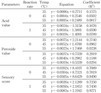 Table 7. Prediction of shelf life of non-dairy cream by sensory score