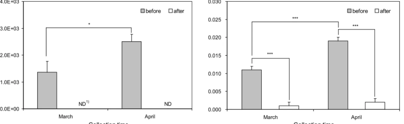 Fig. 1. Changes of total bacteria and turbidity before and after ultrafiltration on Goroshoe sap with different collection time.