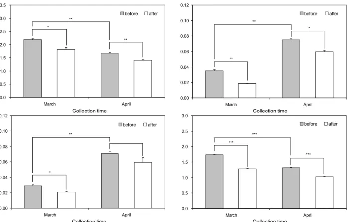 Fig. 3. Changes of total sugar and free sugar before and after ultrafiltration on Goroshoe sap with different collection time.