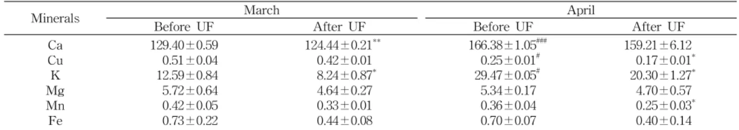 Table 1. Changes of minerals before and after ultrafiltration (UF) on Goroshoe sap with different collection time