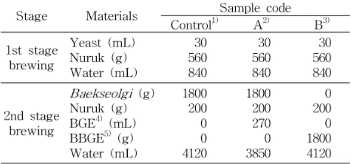 Table 1. Component of raw materials in Makgeolli brewing