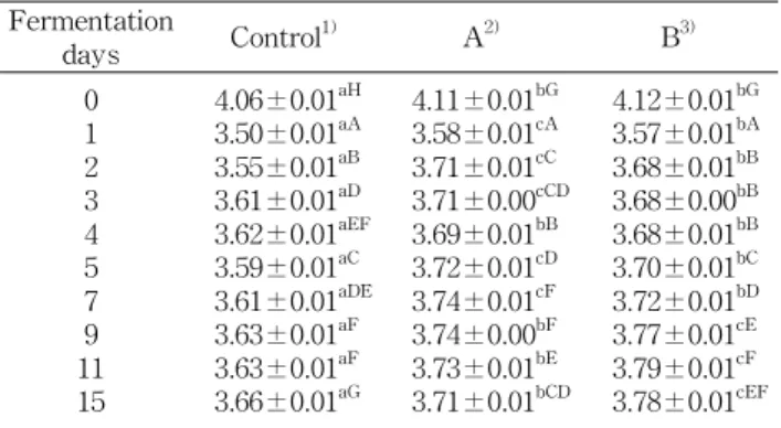 Table 2. Changes in pH during fermentation of three different Makgeolli at 20 o C for 15 days