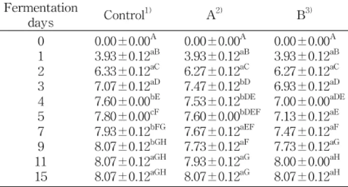 Table 5. Changes in alcohol content during fermentation of three different Makgeolli at 20 o C for 15 days (%)