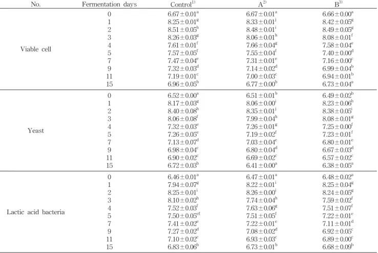 Table 6. Changes in viable cell, yeast and lactic acid bacteria during fermentation of three different Makgeolli at 20 o C for