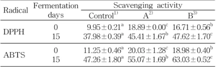 Table 9. Scavenging activity of DPPH and ABTS radicals of three different Makgeolli at 20 o C for 15 days (%)