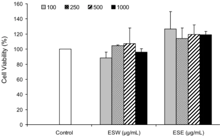 Fig. 1. The effects of ESW and ESE on the viability of RAW 264.7 macrophages. RAW 264.7 cells (5×10 4 cells/well) were treated with different concentrations of ESW and ESE for 48 hr, and cell viability was determined by MTS assay