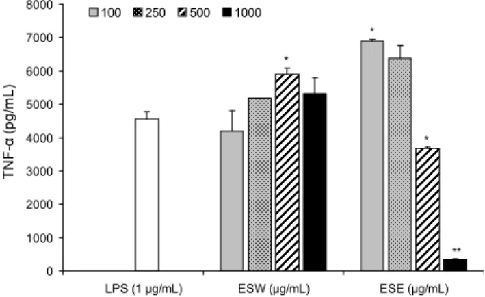 Fig. 6. Effects of ESW and ESE on TNF-α production by LPS-stimulated RAW 264.7 macrophages