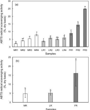 Fig. 5. FRAP value of different root parts from 6-year-old Panax ginseng C.A. meyer (Yun-poong)