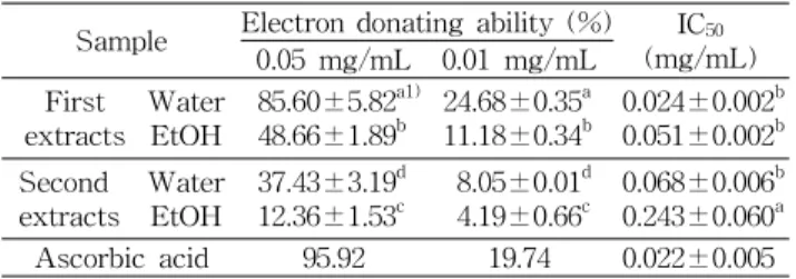 Table 2. Concentration of total polyphenol compound and flavonoid compound in jujube extracts