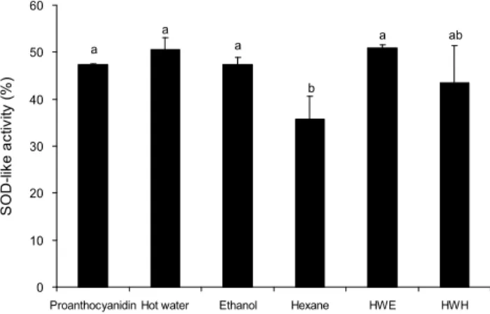 Fig. 1. SOD-like activity of proanthocyanidin and pine nee- nee-dle extracts. HWE: hot water-ethanol, HWH: hot water-hexane.