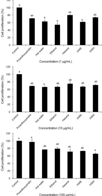 Fig. 2. Effects of proanthocyanidin and pine needle extracts on the viability of RAW 264.7 osteoclastic cell