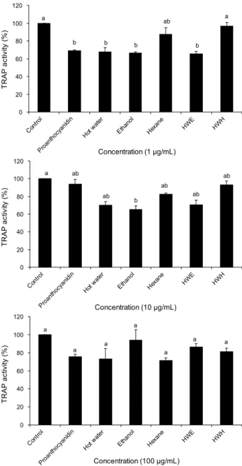 Fig. 3. TRAP activity of proanthocyanidin and pine needle extracts on osteoclast differentiation of RAW 264.7  osteo-clatic cell