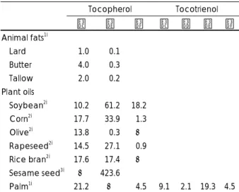 Fig. 1. Structures of tocopherols and tocotrienols. All are in the RRR-form.