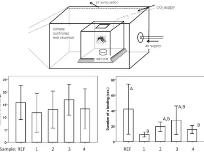 Figure 44. 모기기피 테스트 모식도 위 및 시험결과 아래 ( ) ( ). 결 론3. 유럽 섬유산업의 최근 기술개발 동향을 살펴보면 상당수 국내에서도 진행 중에 있는 테마와 유사한 연구가 진행되고 있으나 국내에 비해서는 기술적으로 앞서 있으며 용도전개 및 응용면에서도 진일보한, 것을 확인할 수 있다 특히 환경과 다음 세대를 생각한 지속가능한 발전 에 대한 인식과 노력은 우리가.‘’ 반드시 본받아야 할 것으로 생각된다