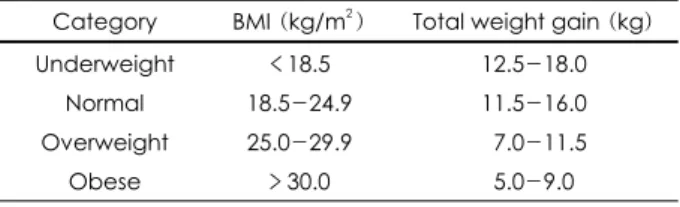 Table 1. Gestational weight gain guidelines by Institute of medi- medi-cine 