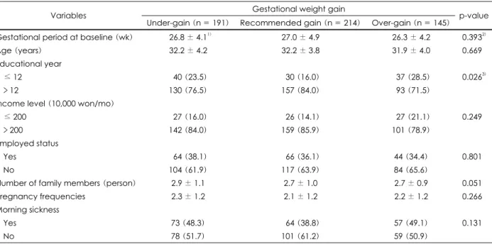 Table 2. General and obstetrical characteristics of maternals by gestational weight gain category                                                          N (%) Gestational weight gain 